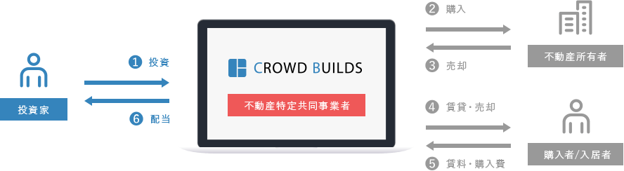 不動産クラウドファンディングとは？