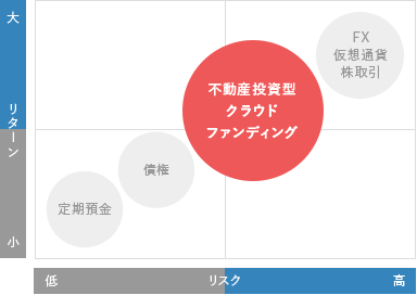 不動産クラウドファンディングと他の金融商品との比較