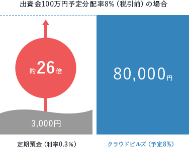 不動産クラウドファンディングと他の金融商品との比較