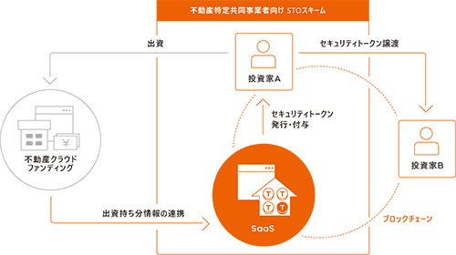 クラウドビルズなら譲渡が可能
