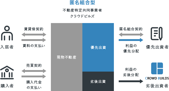 クラウドビルズが組成するファンドの仕組み