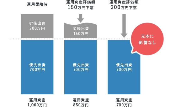 優先出資者の元本の安全性を高める