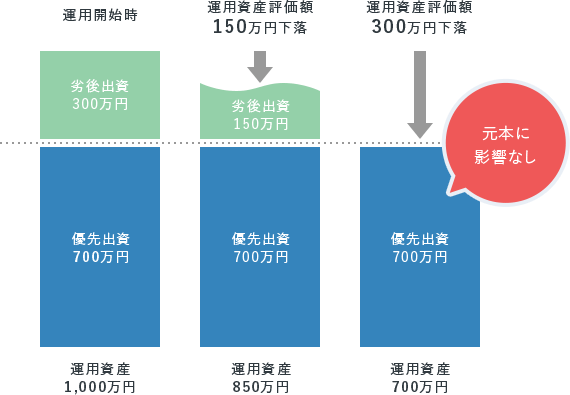運用開始時劣後出資300万円優先出資700万円運用資産1,000万円運用資産評価額150万円下落劣後出資150万円劣後出資150万円